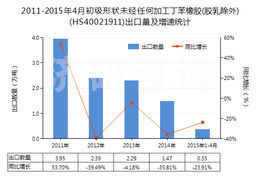 2011-2015年4月初級(jí)形狀未經(jīng)任何加工丁苯橡膠(膠乳除外)(HS40021911)出口量及增速統(tǒng)計(jì)